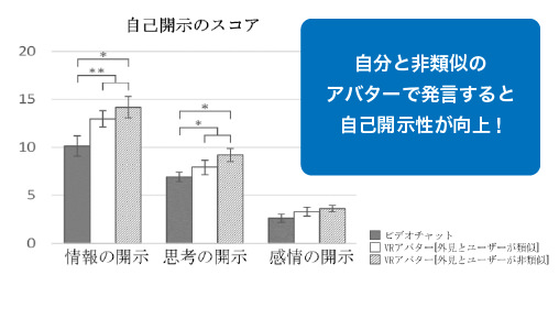 アバターの自己開示効果画像